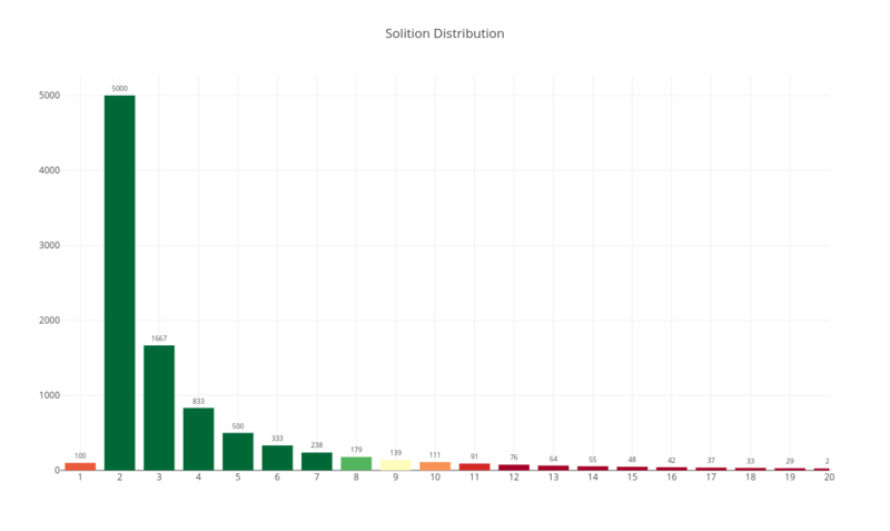 solition distribution zoom